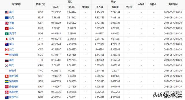 今日外汇牌价更新，市场走势分析与预测报告