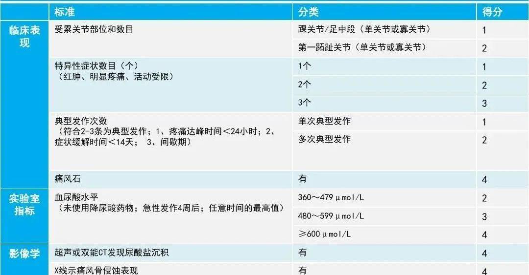 痛风诊断标准最新概述及要点解析