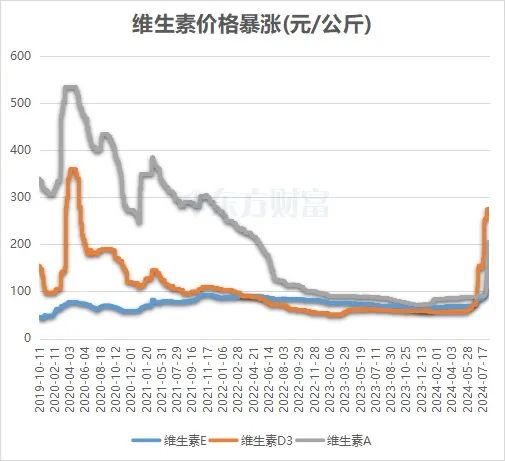 维生素市场涨价趋势分析，最新消息及市场影响因素探讨