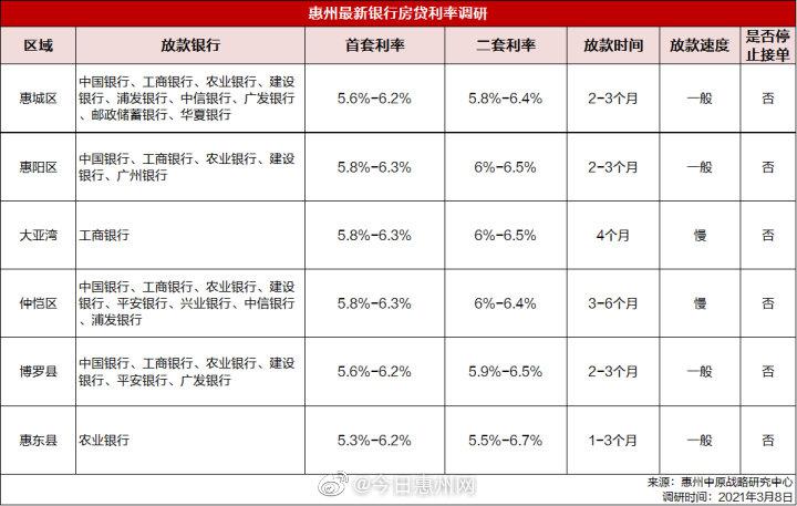 惠州房贷利率最新动态，市场走势及影响分析