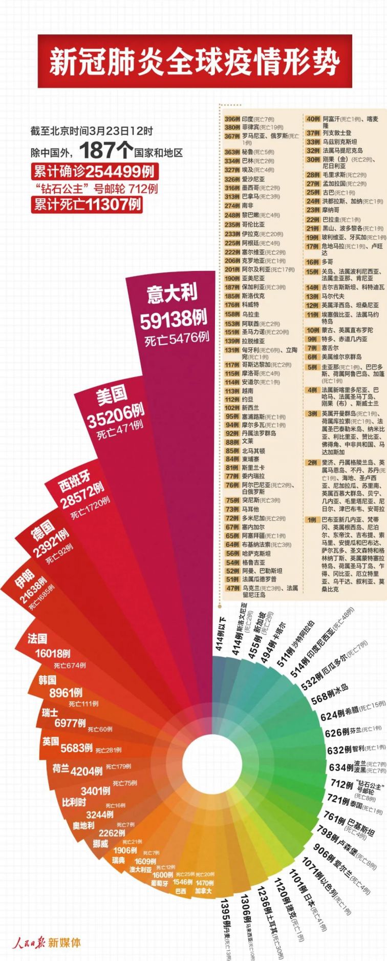 全球新冠肺炎最新动态概览