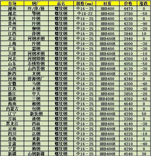 钢材最新价格中钢网动态，引领行业前行，洞悉市场趋势