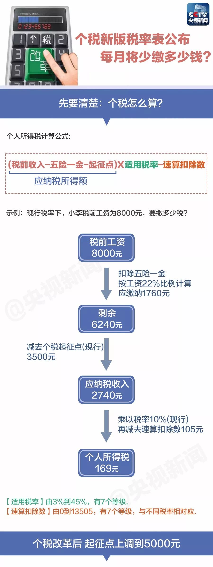 最新个税速算扣除表全面解析