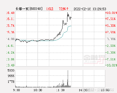 长春一东最新股价走势动态分析