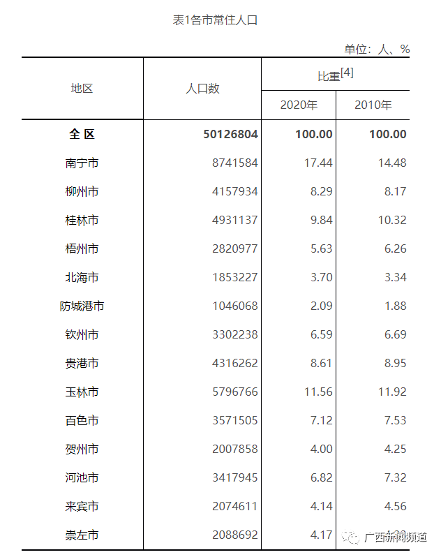 桂林市区人口最新数据报告分析