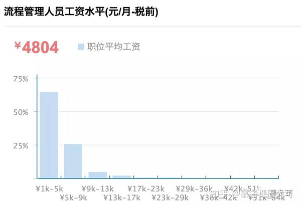 流管员工资待遇最新概述