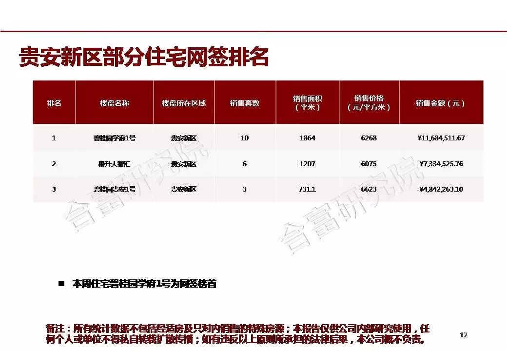 贵安新区楼盘最新报价全景