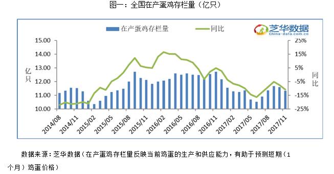 芝华分析，蛋鸡存栏现状与未来趋势展望