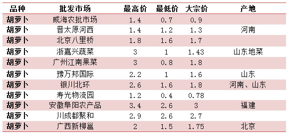 胡萝卜价格走势图分析展望，最新动态与趋势预测