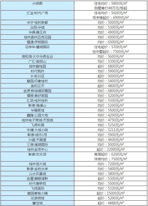 桂林市区最新楼盘房价概览，全面解读房价趋势与选择指南