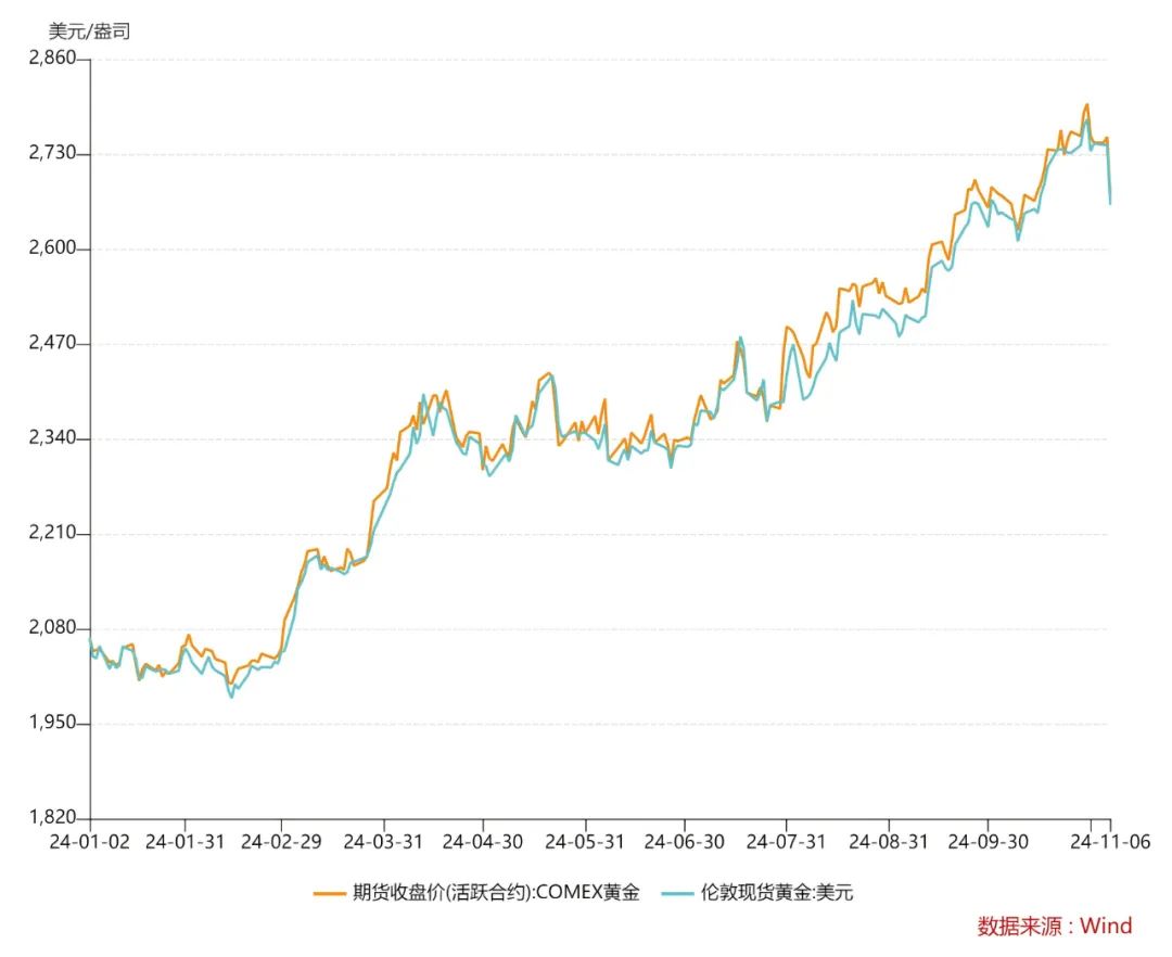 国际黄金价格走势最新解析