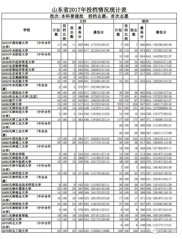 山东高考投档线最新动态解析